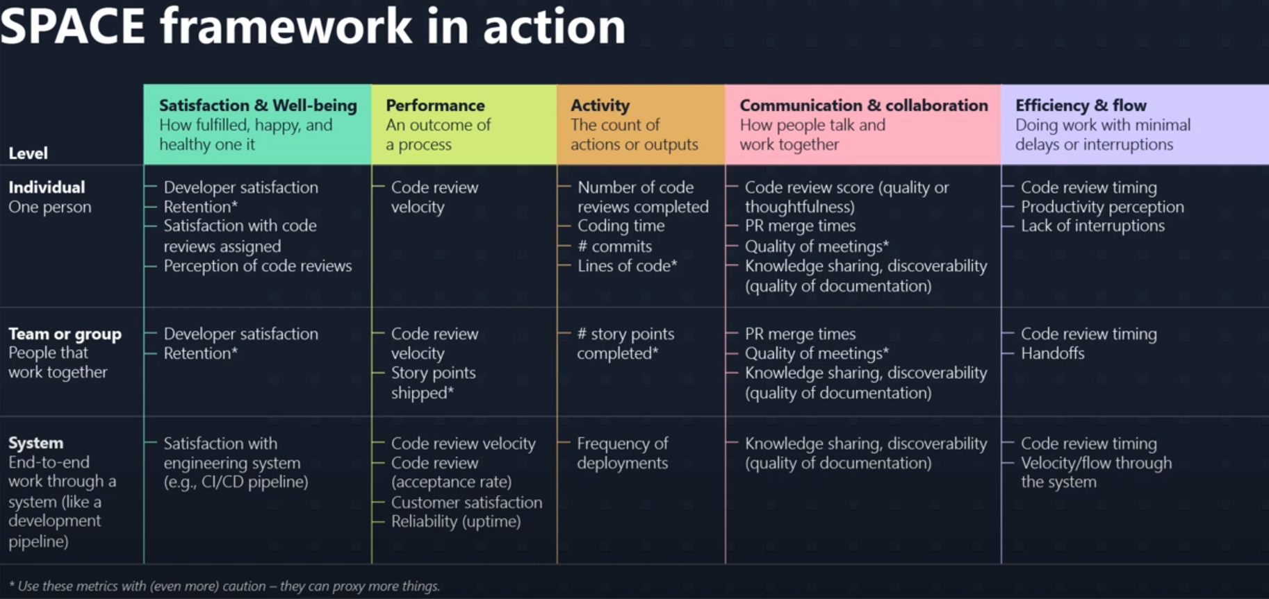 SPACE framework in action